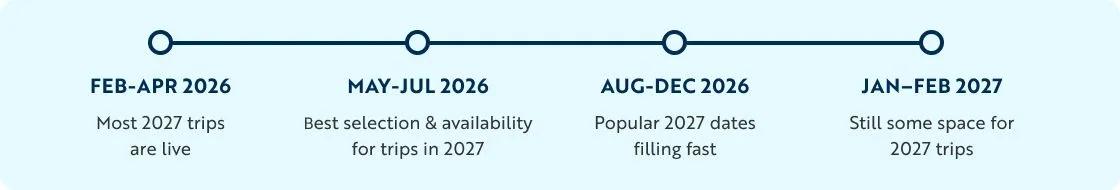 A timeline outlining the booking schedule for 2027 Private trips with Backroads adventure travel. Each node displays a date range above and a descriptive booking status below: FEB&ndash;APR 2026: Most 2027 trips are live. MAY&ndash;JUL 2026: Best selection & availability for trips in 2027. AUG&ndash;DEC 2026: Popular 2027 dates filling fast. JAN&ndash;FEB 2027: Still some space for 2027 trips.
