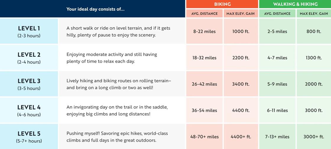 An activity level chart from Backroads outlining travel trip intensities from Level 1 to Level 5 based on a traveler's ideal day for Biking and Walking & Hiking trips.
The chart features five columns: Activity Level, Your ideal day consists of..., Biking (Avg. Distance & Max Elev. Gain), and Walking & Hiking (Avg. Distance & Max Elev. Gain).